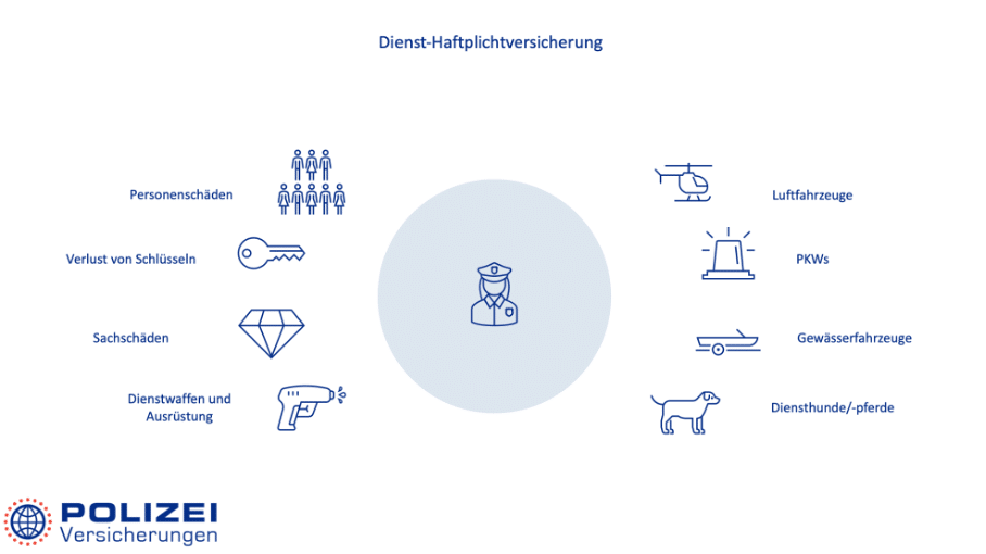 Grafische Übersicht der Dienst-Haftpflicht