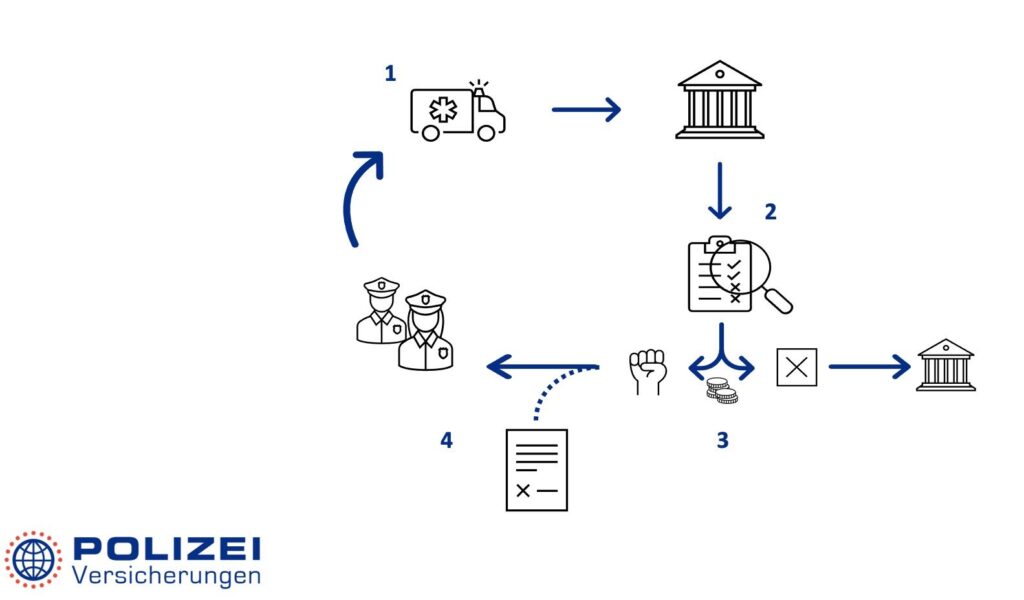 Schematische Übersicht über den Regress durch den Dienstherren
