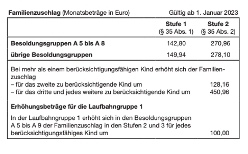 Übersicht Familienzuschlag in Niedersachsen