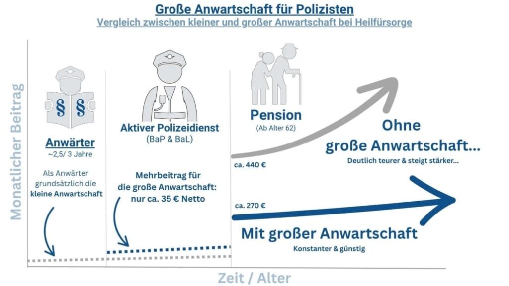 Schaubild große Anwartschaft