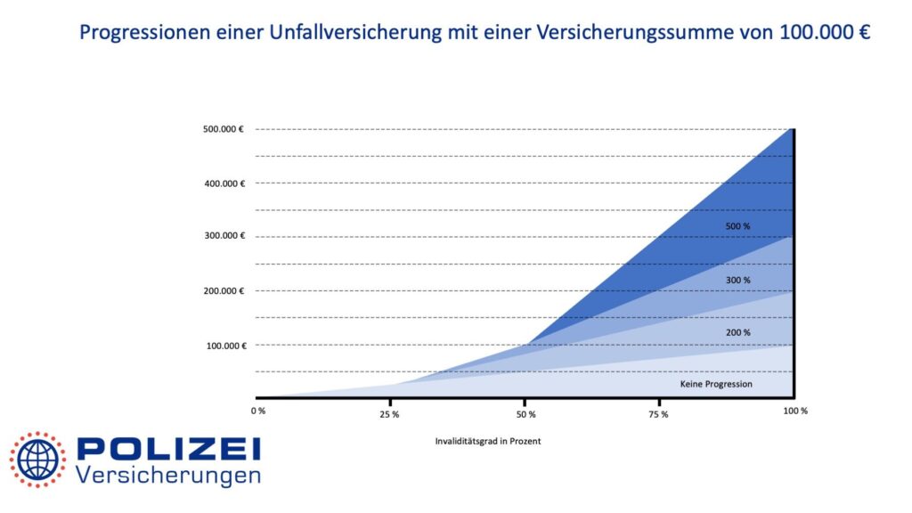 Graph Progression einer Unfallversicherung