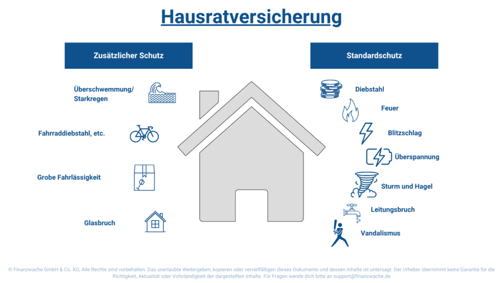 Schaubild Hausratsversicherung