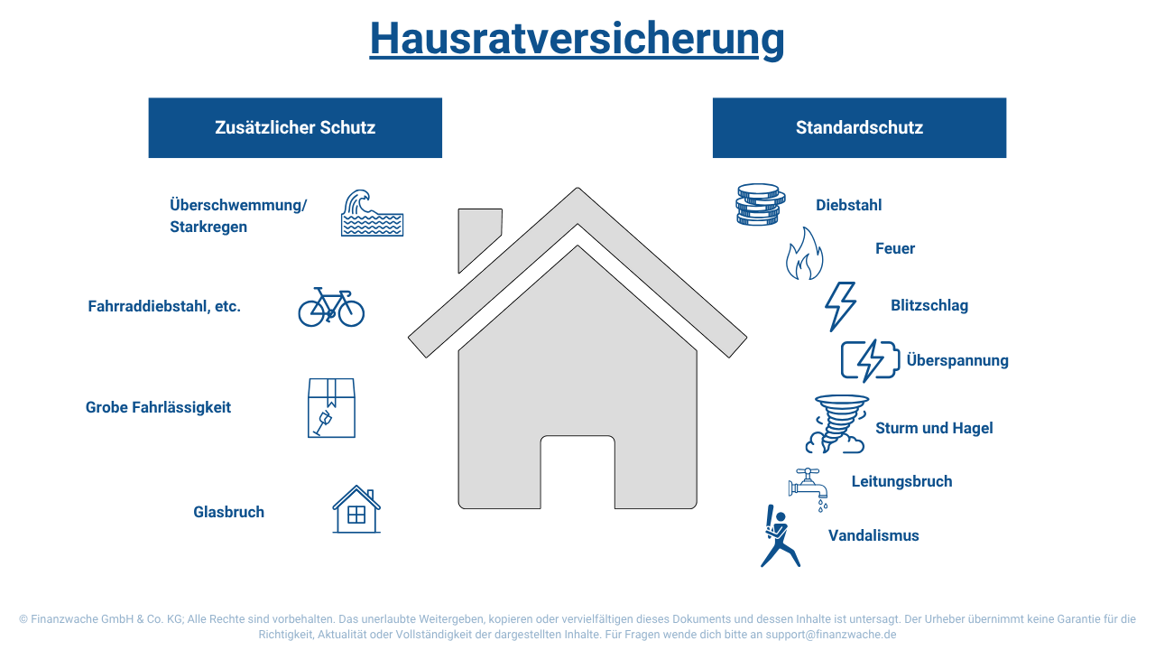Schaubild Hausratsversicherung