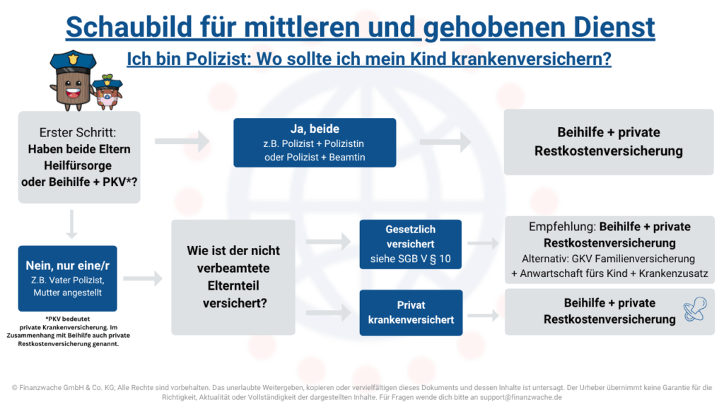 Übersicht Krankenversicherung für Polizeikinder