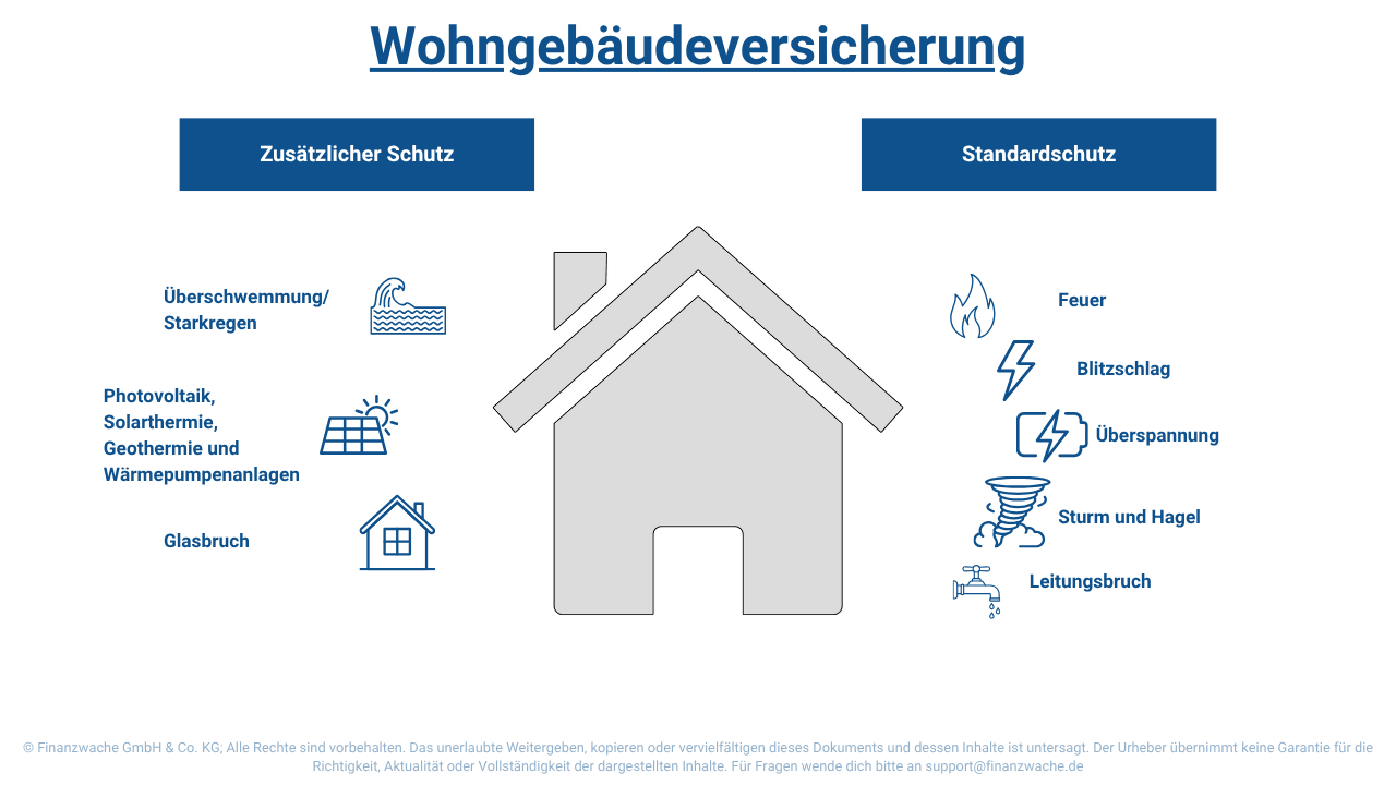 Schaubild Wohngebäudeversicherung