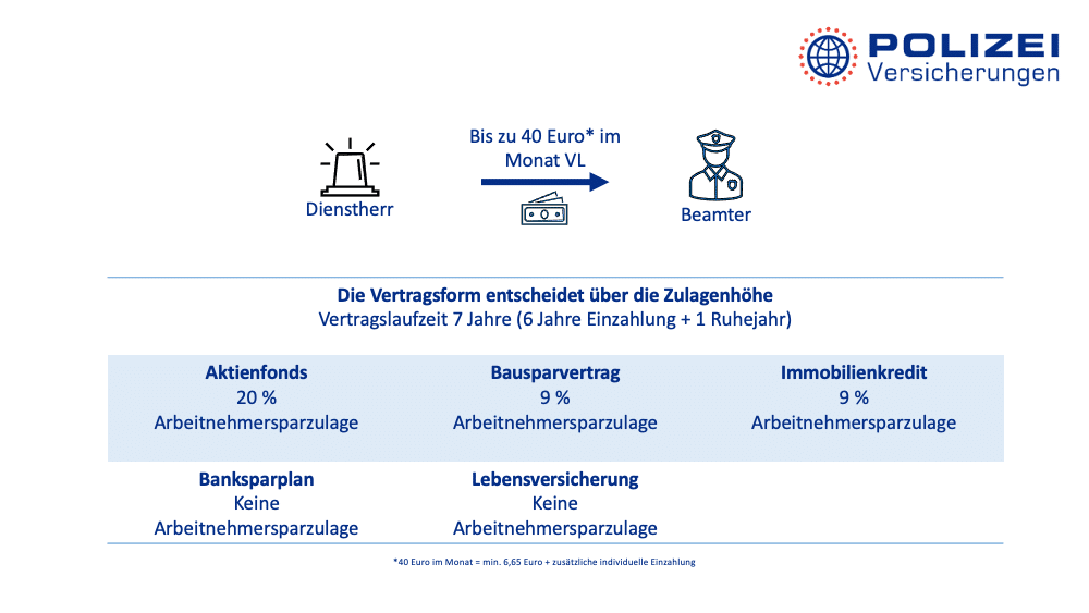 Schaubild Vermögenswirksame Leistungen
