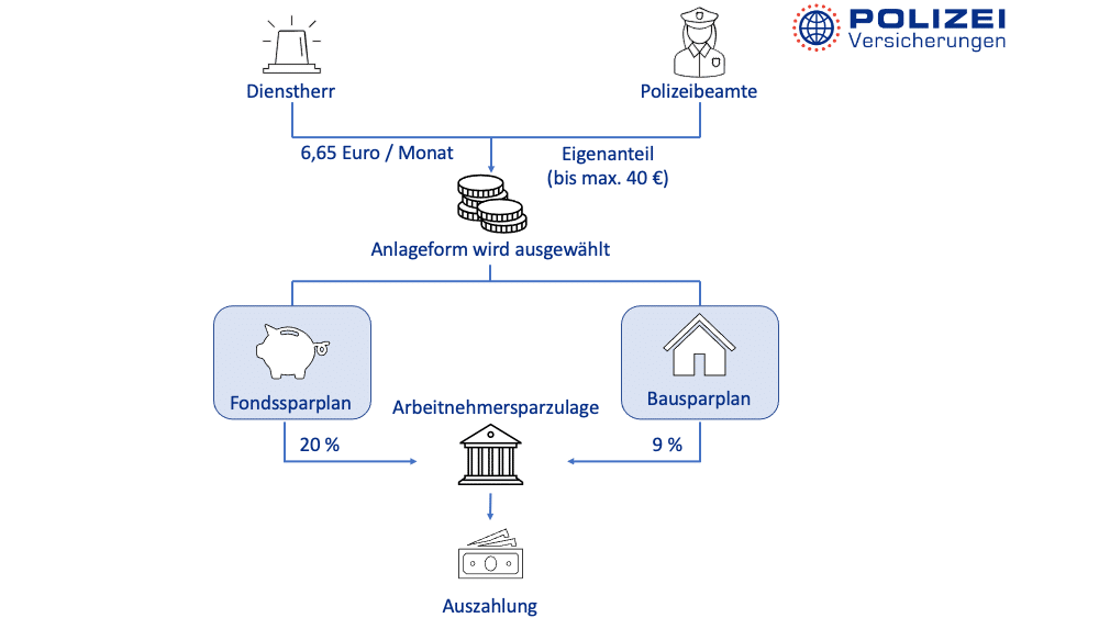 Schaubild Vermögenswirksame Leistungen