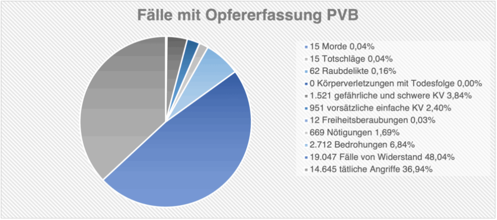 Diagramm zu Fallzahlen mit Opfererfassung PVB