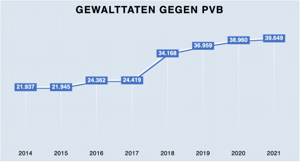 Jahresverlauf der Anzahl an Gewalttaten gegen PVB 2014 bis 2021