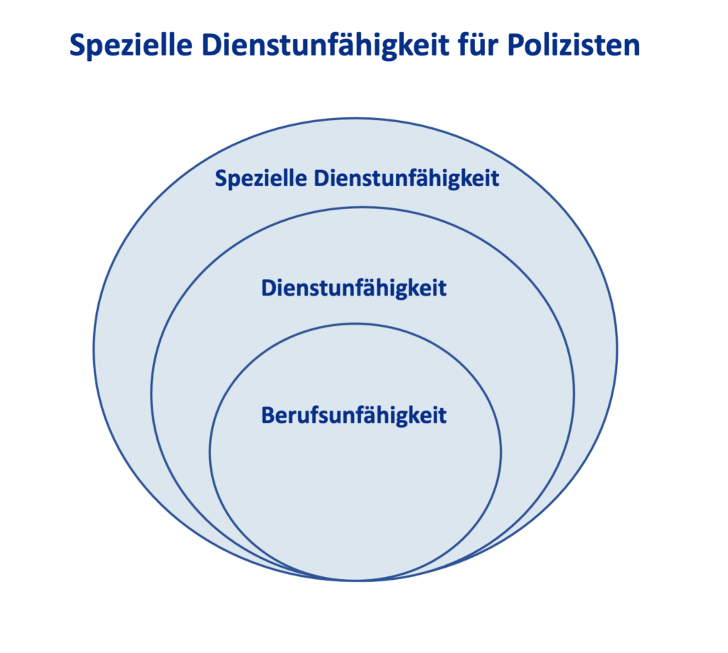 Grafik zur speziellen Dienstunfähigkeit für Polizisten